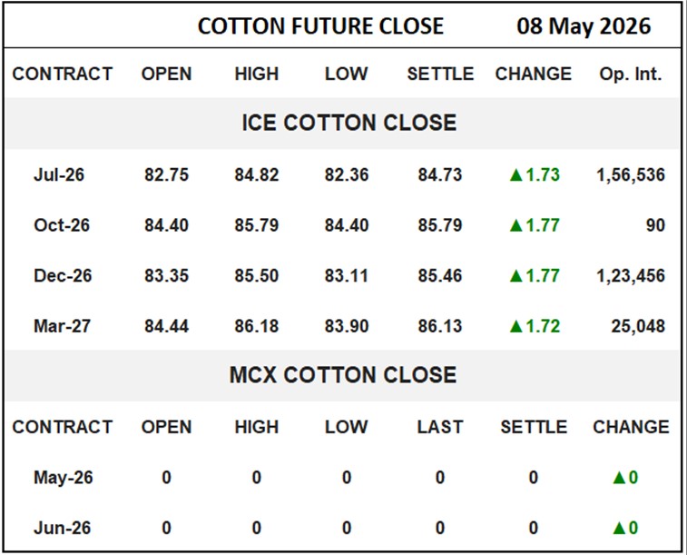 Cotton Future Close